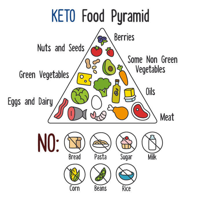 ketogenic food pyramid