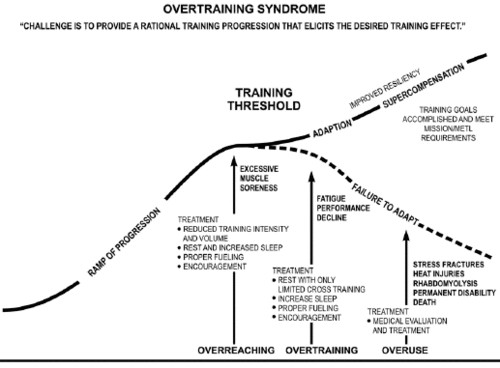 overtraining syndrome